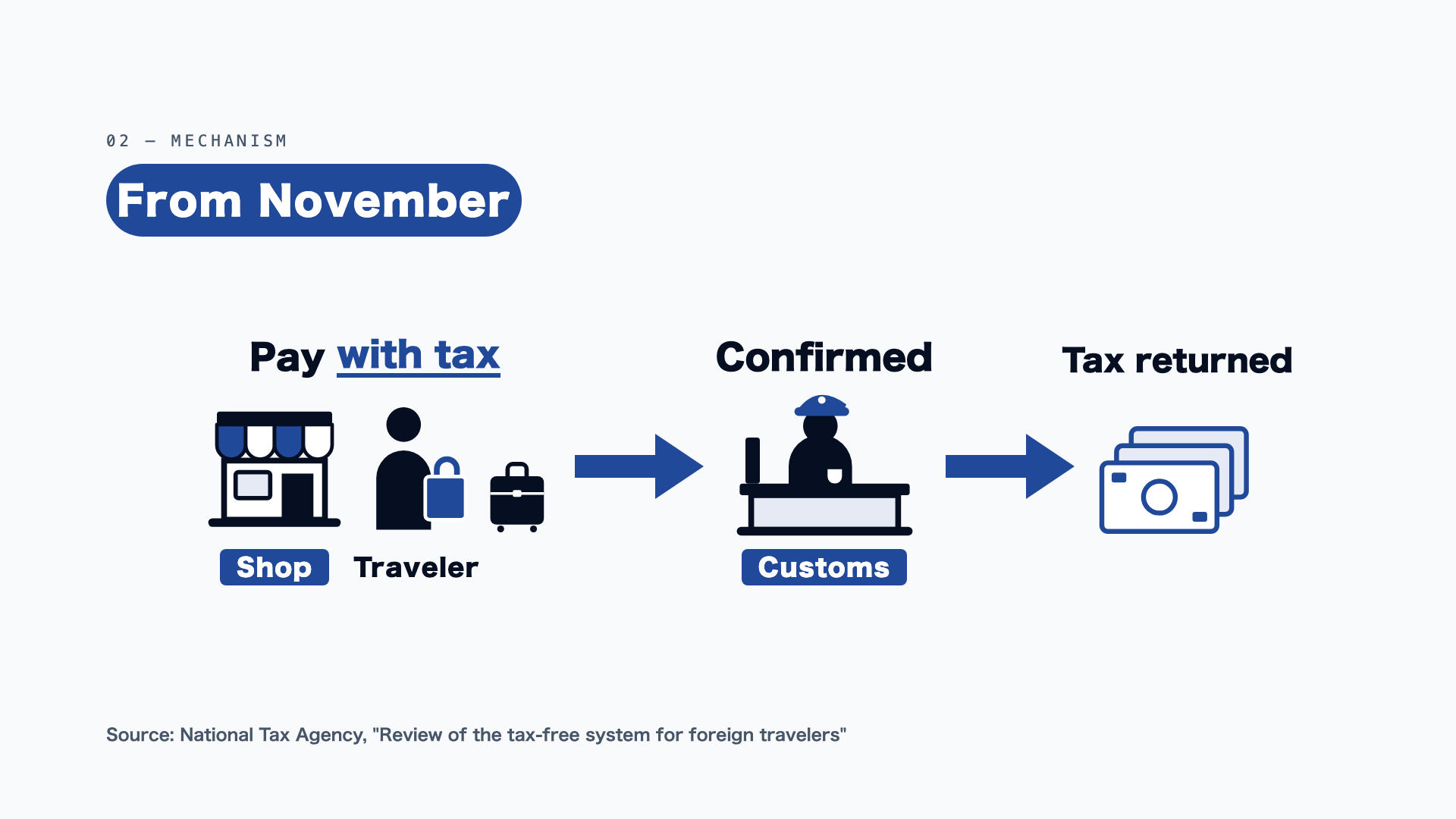 Three-step process: Pay the price including tax, have customs confirm the export, and then receive a tax refund.